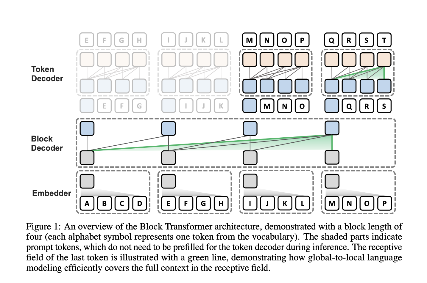  Block Transformer: Enhancing Inference Efficiency in Large Language Models Through Hierarchical Global-to-Local Modeling