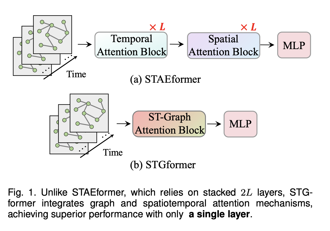 STGformer: A Spatiotemporal Graph Transformer Achieving Unmatched Computational Efficiency and Performance in Large-Scale Traffic Forecasting Applications