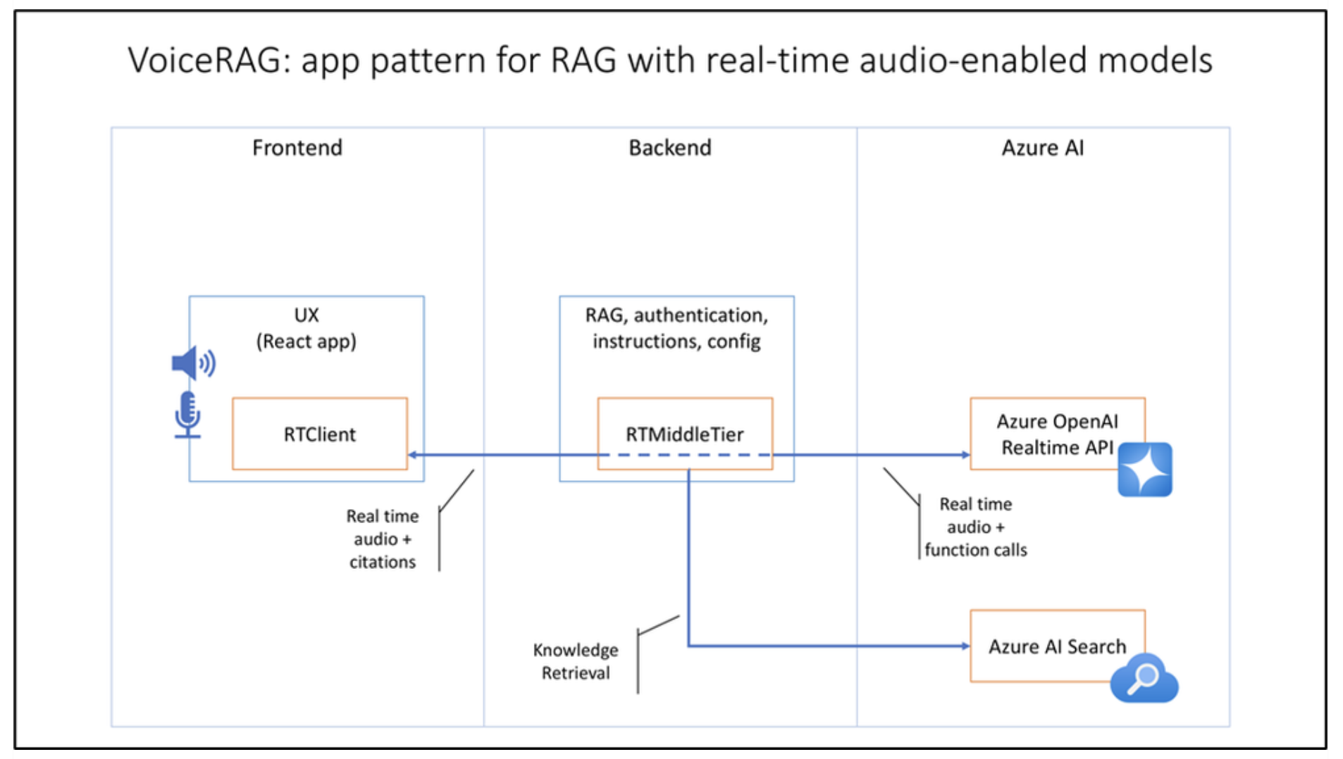  Microsoft Released VoiceRAG: An Advanced Voice Interface Using GPT-4 and Azure AI Search for Real-Time Conversational Applications