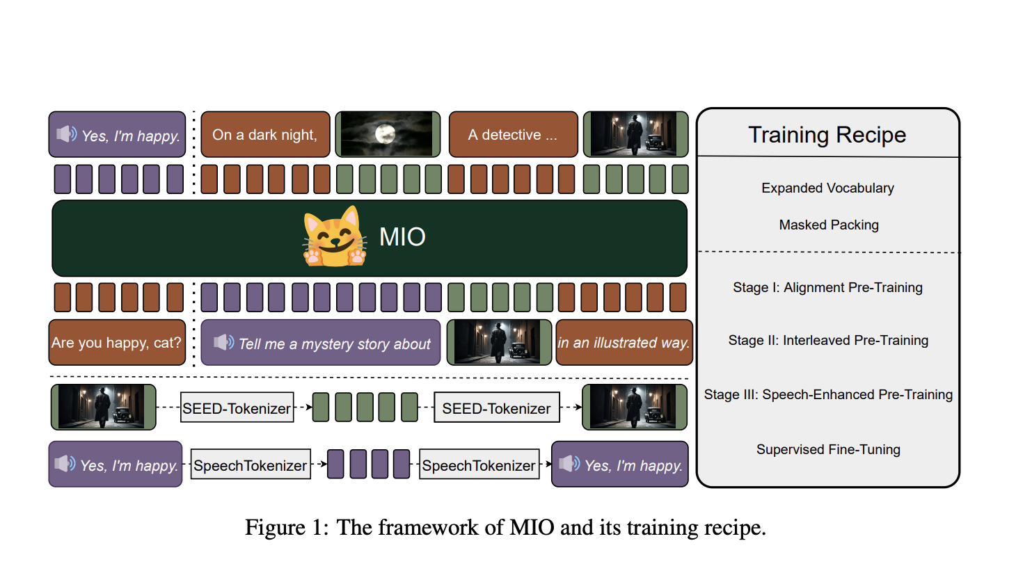  MIO: A New Multimodal Token-Based Foundation Model for End-to-End Autoregressive Understanding and Generation of Speech, Text, Images, and Videos