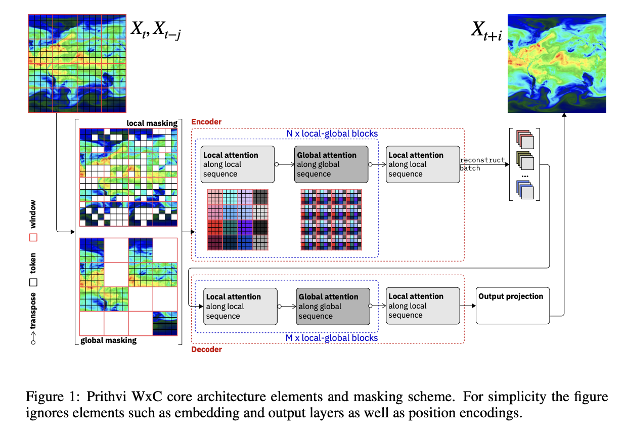 Prithvi WxC Released by IBM and NASA: A 2.3 Billion Parameter Foundation Model for Weather and Climate