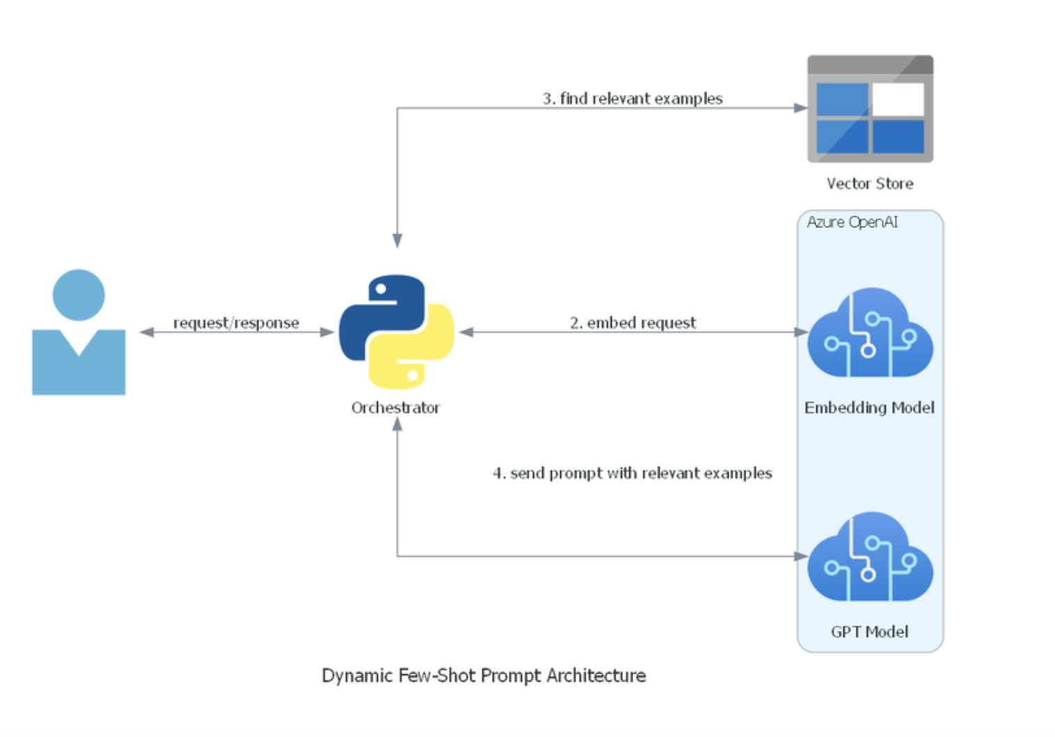  Microsoft’s Dynamic Few-Shot Prompting Redefines NLP Efficiency: A Comprehensive Look into Azure OpenAI’s Advanced Model Optimization Techniques