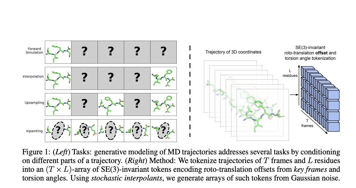 MIT Researchers Introduce Generative Modeling of Molecular Dynamics: A Multi-Task AI Framework for Accelerating Molecular Simulations and Design