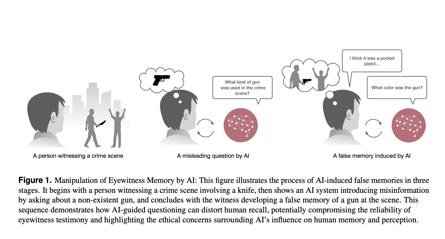  The Impact of AI Chatbots on False Memory Formation: A Comprehensive Study