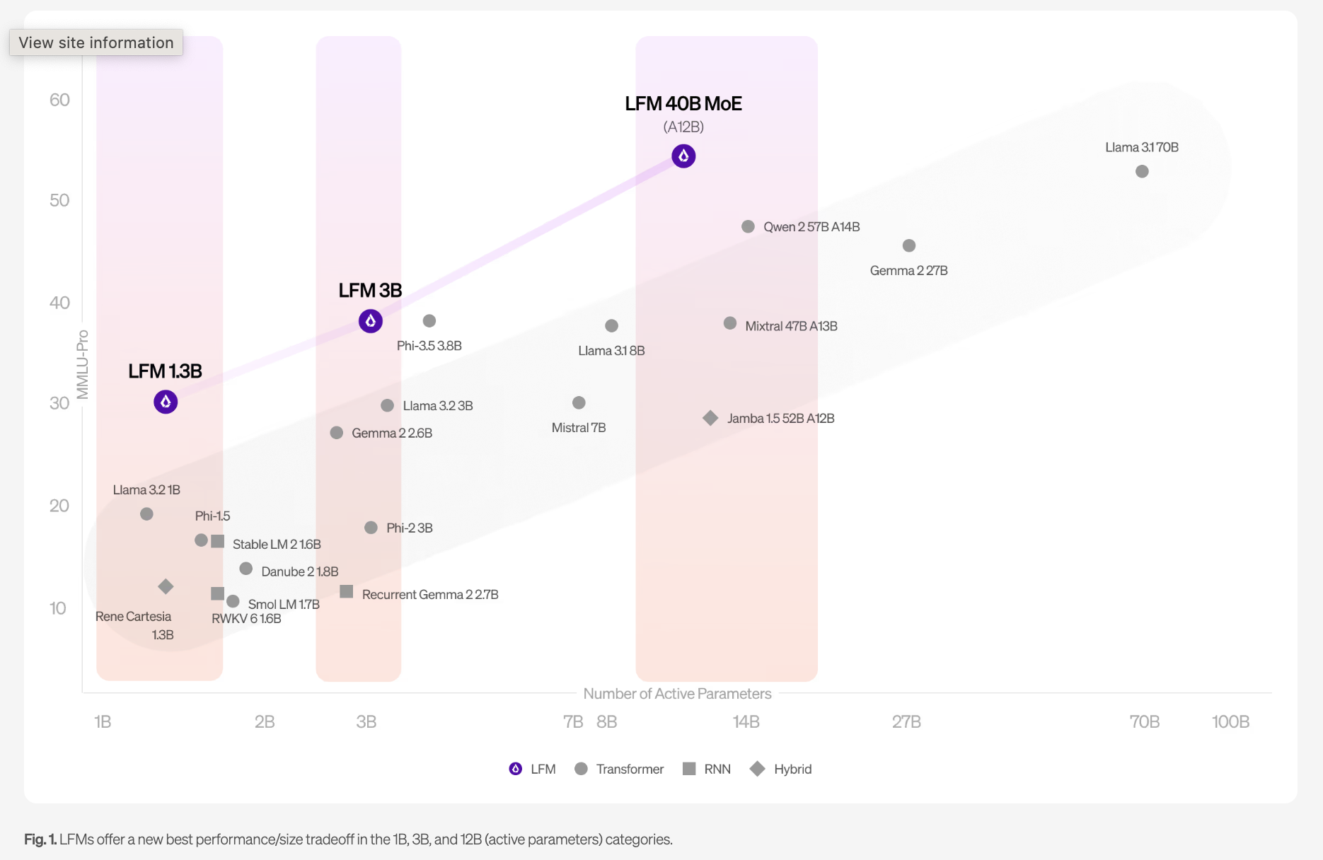  Liquid AI Introduces Liquid Foundation Models (LFMs): A 1B, 3B, and 40B Series of Generative AI Models