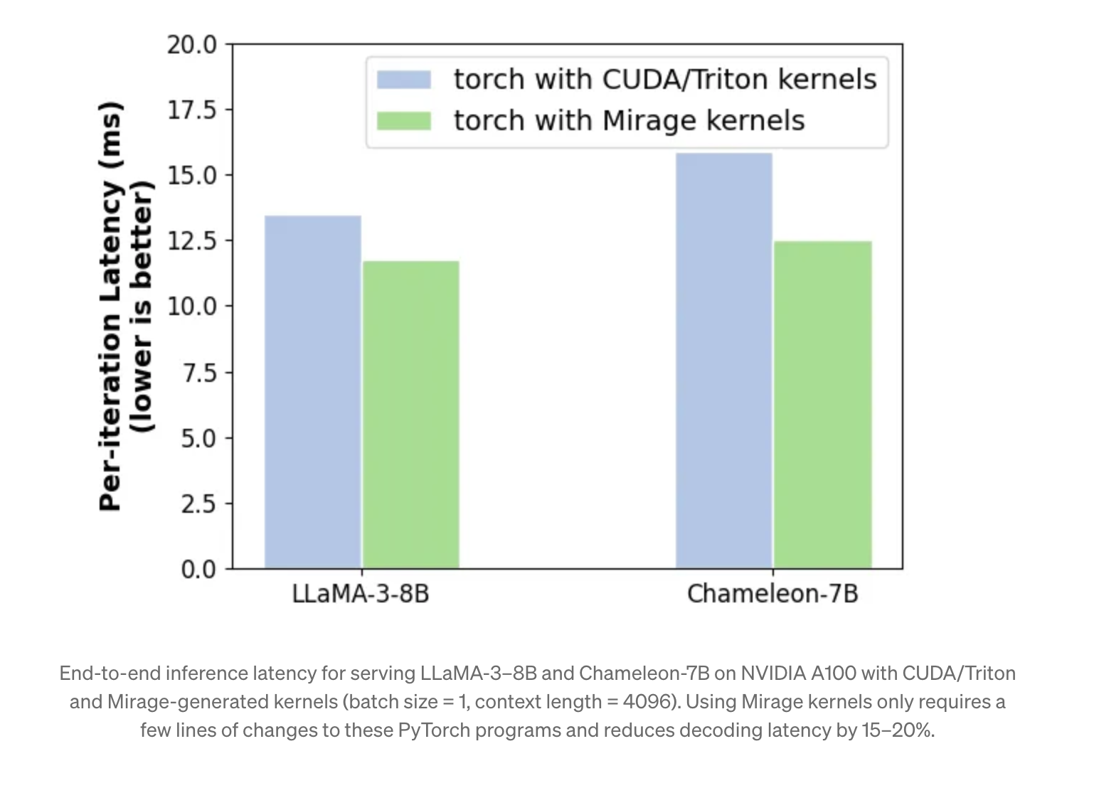  Mirage: A Multi-Level Tensor Algebra Super-Optimizer that Automates GPU Kernel Generation for PyTorch Applications