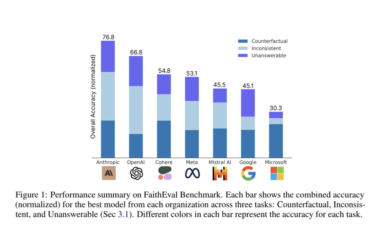  FaithEval: A New and Comprehensive AI Benchmark Dedicated to Evaluating Contextual Faithfulness in LLMs Across Three Diverse Tasks- Unanswerable, Inconsistent, and Counterfactual Contexts