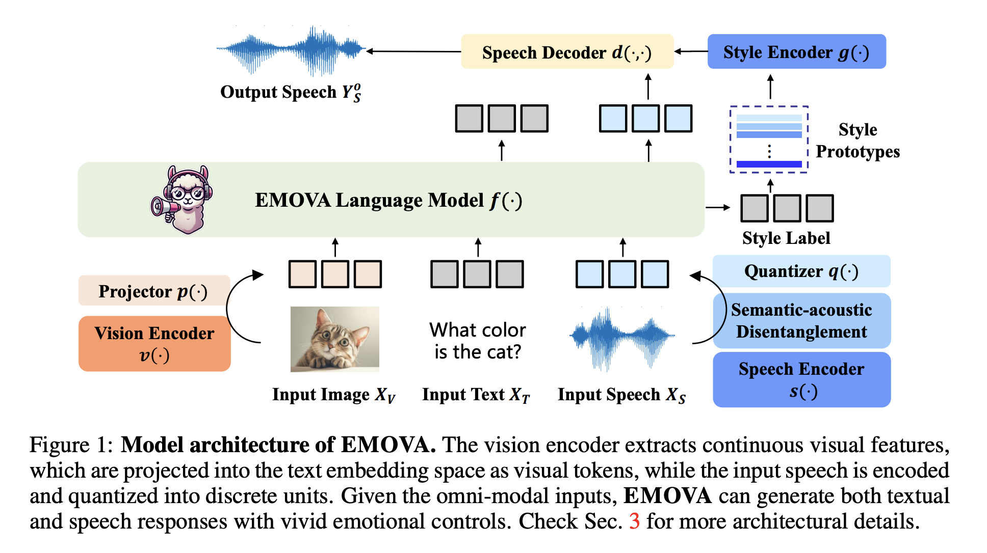  EMOVA: A Novel Omni-Modal LLM for Seamless Integration of Vision, Language, and Speech