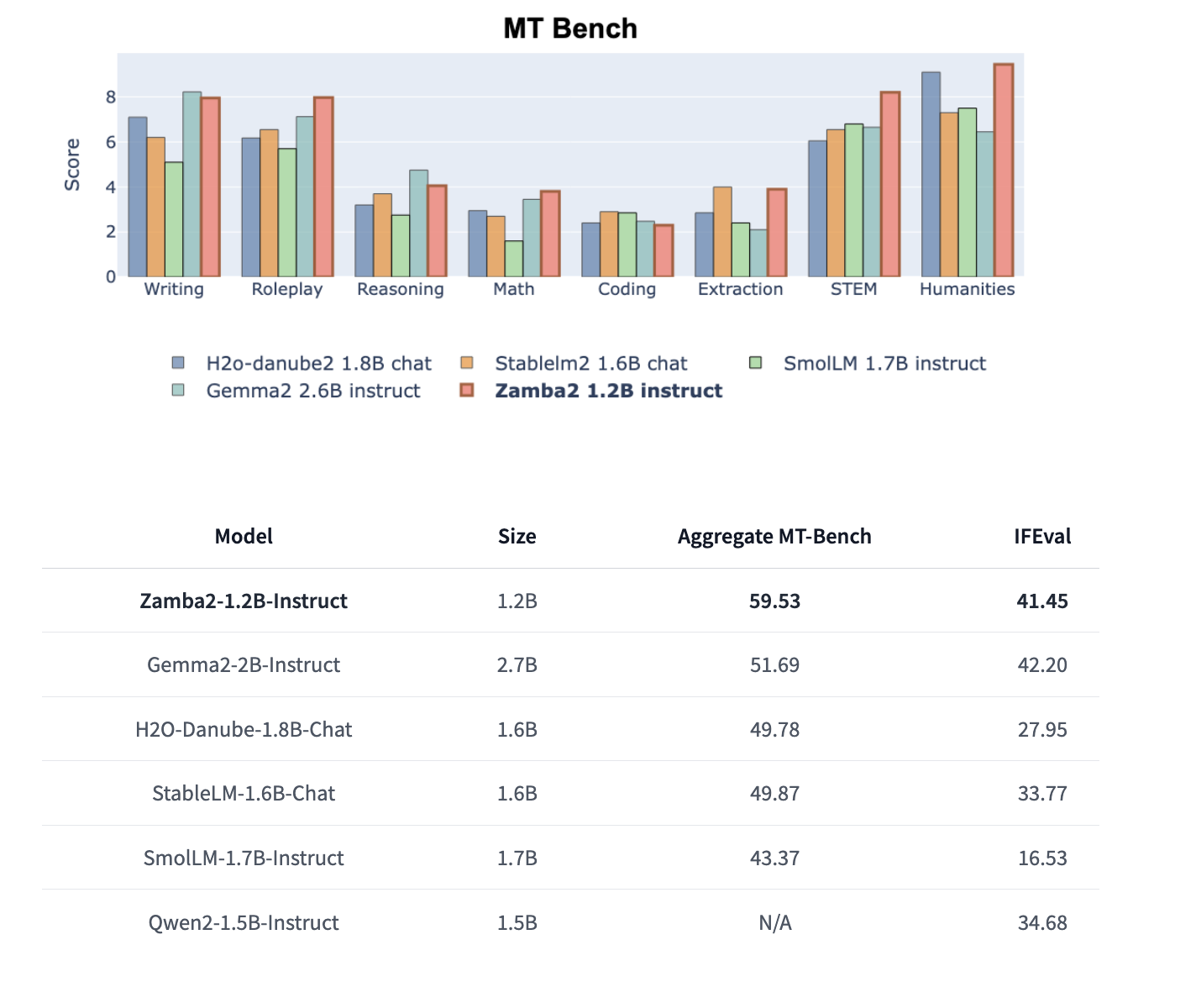 Zyphra Releases Zamba2-1.2B-Instruct and Zamba2-2.7B-Instruct: A New State-of-the-Art Small Language Model Series that Outperforms Gemma2-2B-Instruct