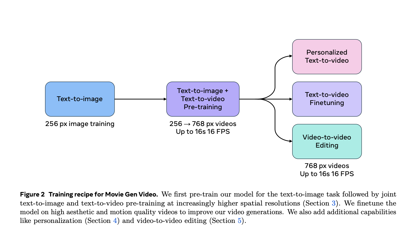  Meta AI Unveils MovieGen: A Series of New Advanced Media Foundation AI Models