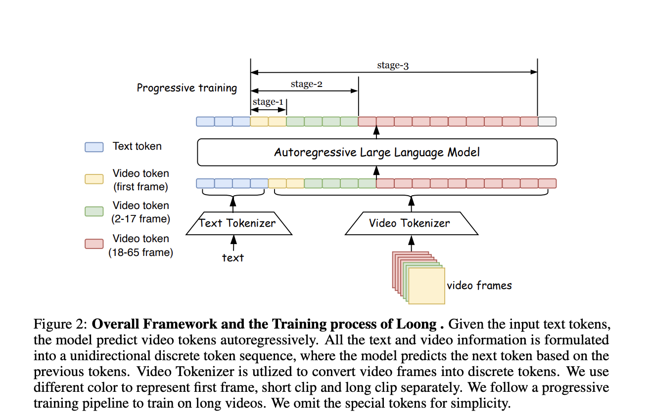 LOONG: A New Autoregressive LLM-based Video Generator That can Generate Minute-Long Videos