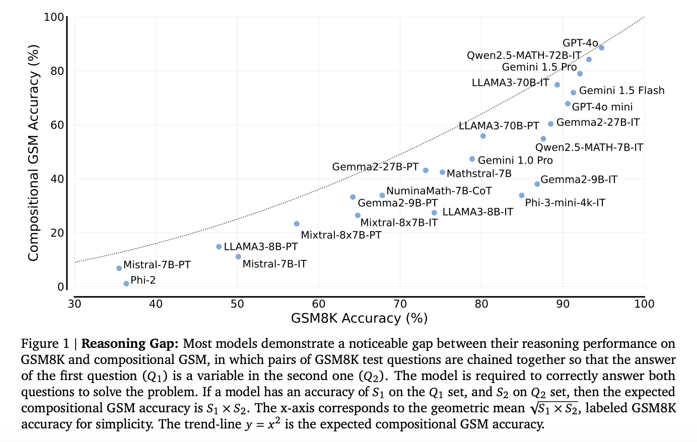  Compositional GSM: A New AI Benchmark for Evaluating Large Language Models’ Reasoning Capabilities in Multi-Step Problems