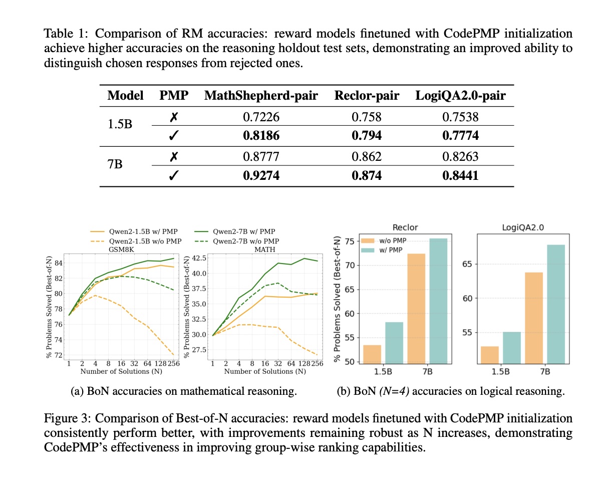  CodePMP: A Scalable Preference Model Pre-training for Supercharging Large Language Model Reasoning