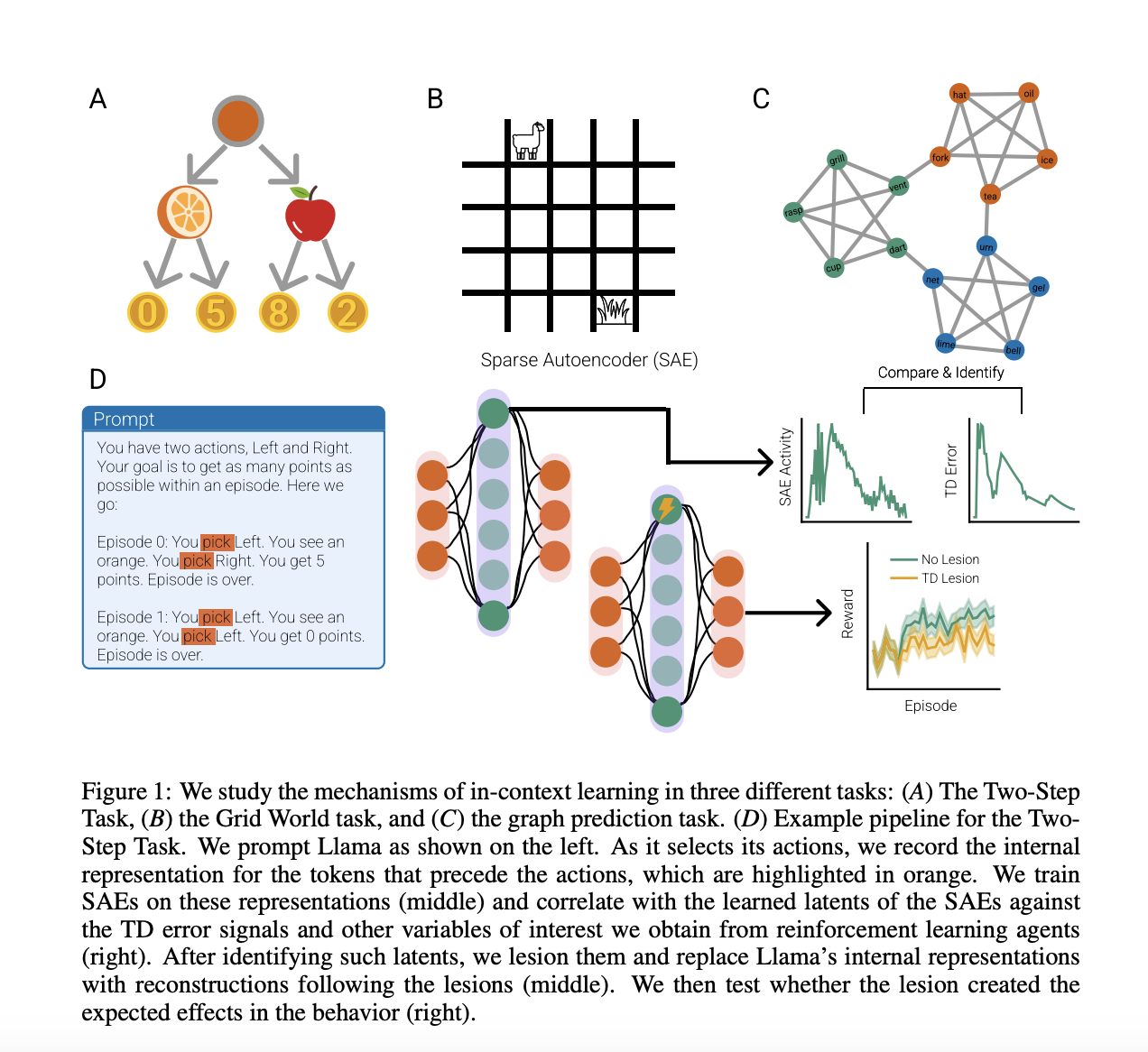  Exploring In-Context Reinforcement Learning in LLMs with Sparse Autoencoders