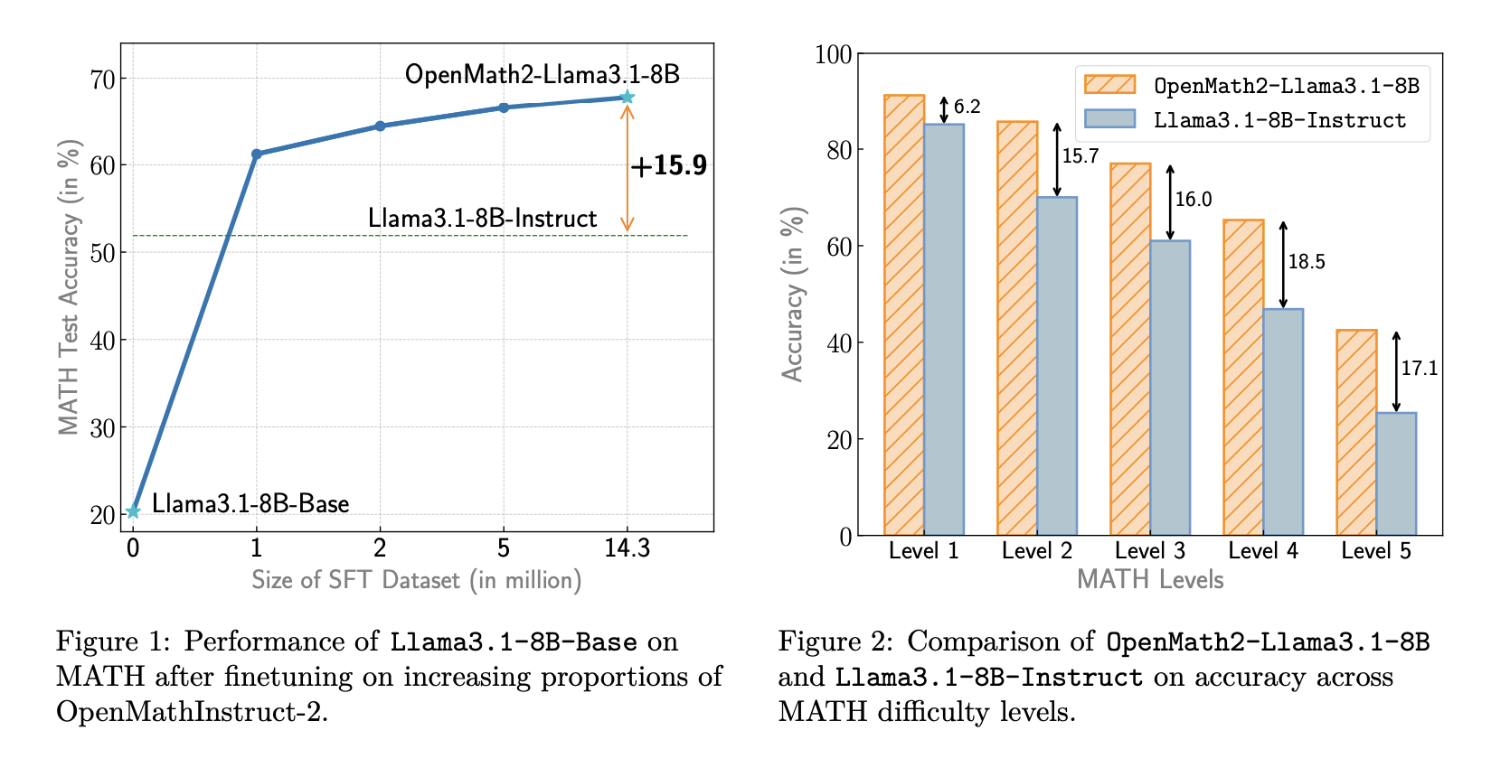 NVIDIA AI Releases OpenMathInstruct-2: A Math Instruction Tuning Dataset with 14M Problem-Solution Pairs Generated Using the Llama3.1-405B-Instruct Model