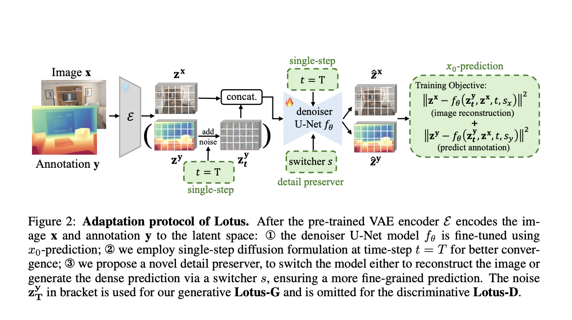  Lotus: A Diffusion-based Visual Foundation Model for Dense Geometry Prediction