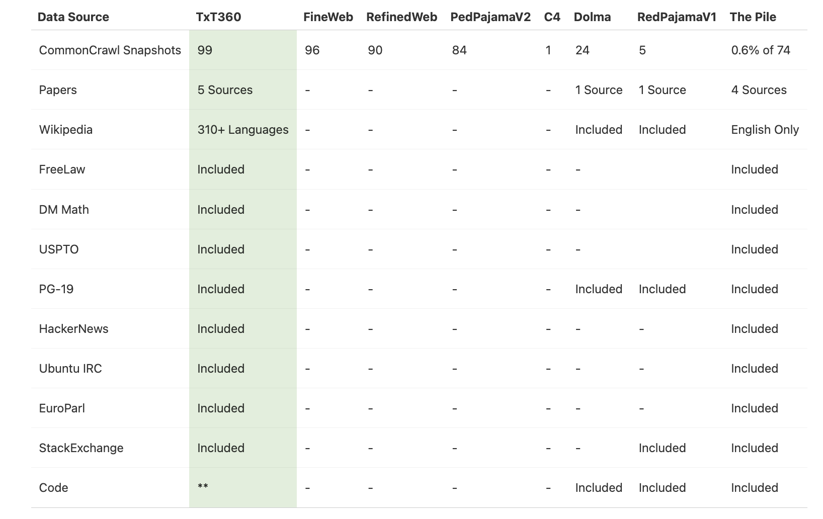  LLM360 Group Introduces TxT360: A Top-Quality LLM Pre-Training Dataset with 15T Tokens