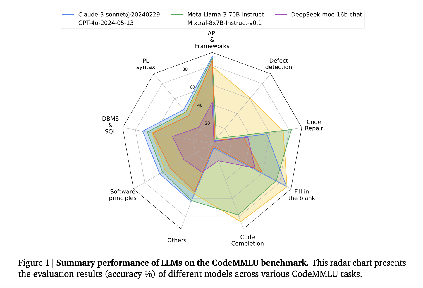 CodeMMLU: A Comprehensive Multi-Choice Benchmark for Assessing Code Understanding in Large Language Models