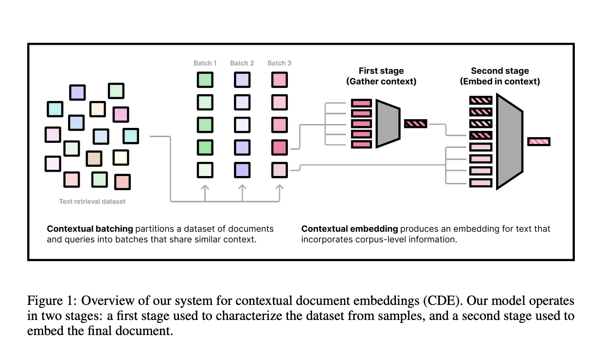  Enhancing Text Retrieval: Overcoming the Limitations with Contextual Document Embeddings