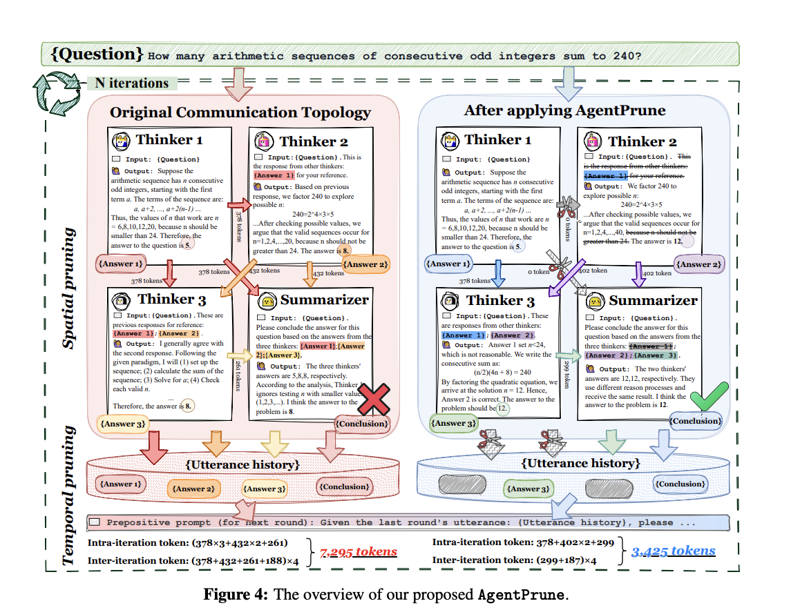  Agent Prune: A Robust and Economic Multi-Agent Communication Framework for LLMs that Saves Cost and Removes Redundant and Malicious Contents