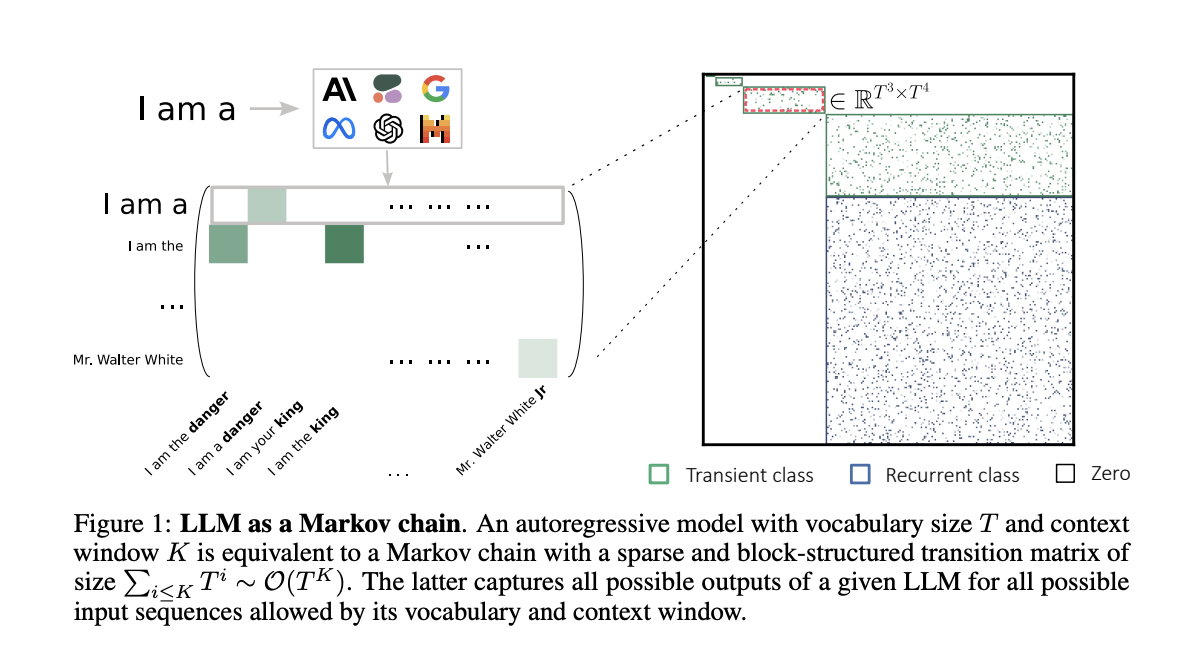  This Machine Learning Unveils How Large Language Models LLMs Operate as Markov Chains to Unlock Their Hidden Potential