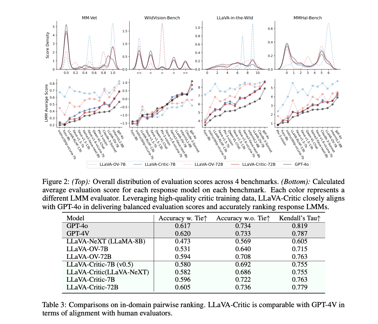 LLaVA-Critic: An Open-Source Large Multimodal Model Designed to Assess Model Performance Across Diverse Multimodal Tasks