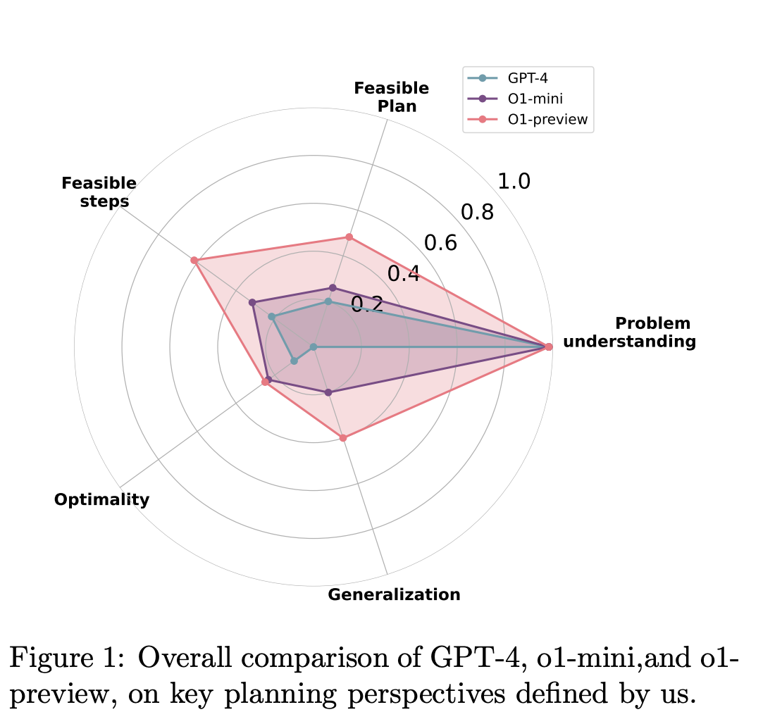 Evaluating the Planning Capabilities of Large Language Models: Feasibility, Optimality, and Generalizability in OpenAI’s o1 Model