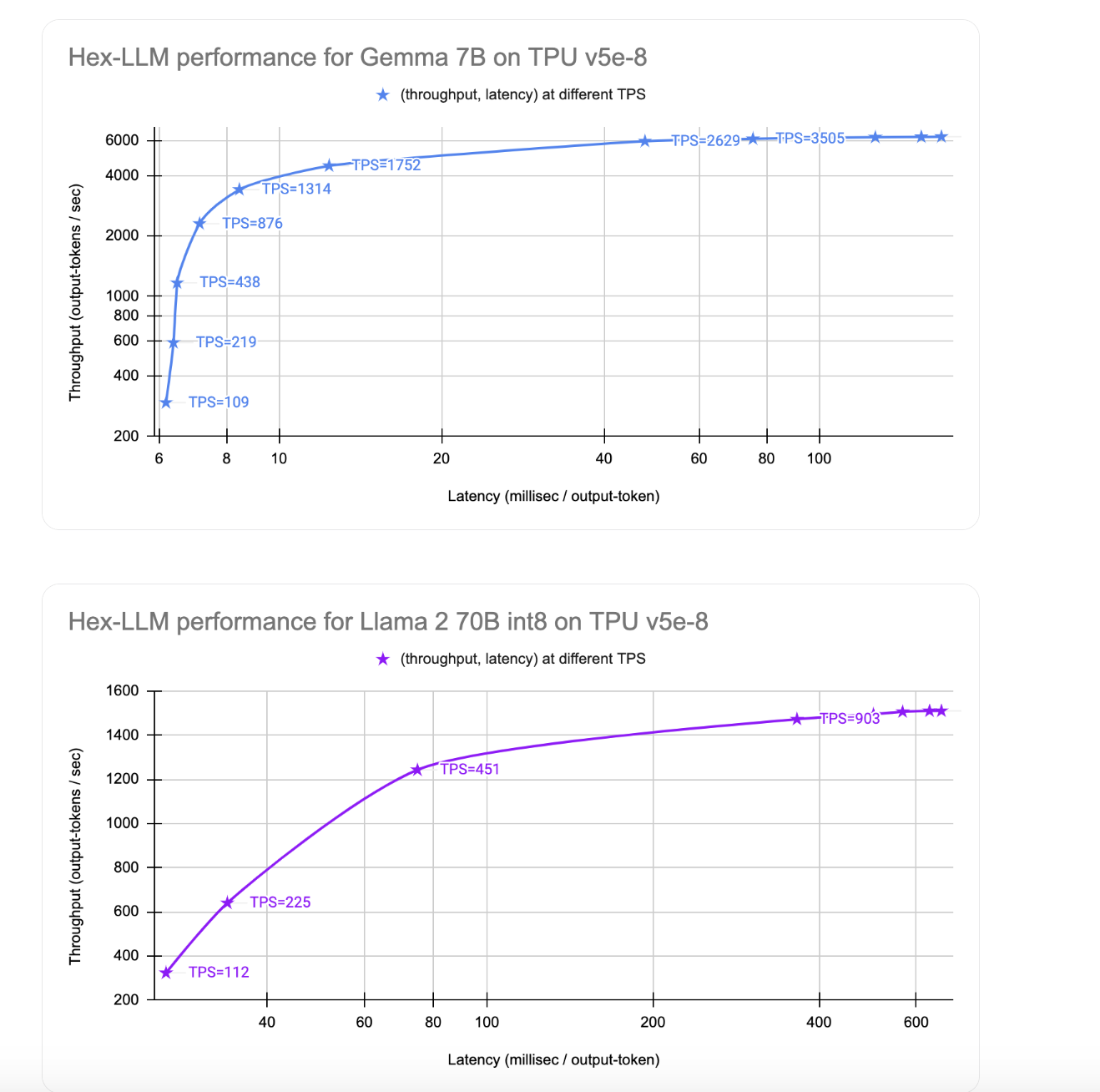 Hex-LLM: A New LLM Serving Framework Designed for Efficiently Serving Open LLMs on Google Cloud TPUs