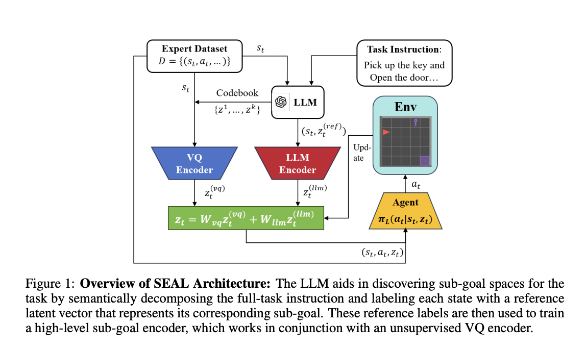 SEAL: A Dual-Encoder Framework Enhancing Hierarchical Imitation Learning with LLM-Guided Sub-Goal Representations