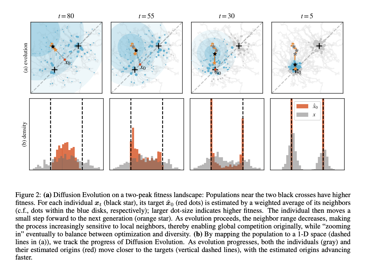  This AI Paper Introduces Diffusion Evolution: A Novel AI Approach to Evolutionary Computation Combining Diffusion Models and Evolutionary Algorithms