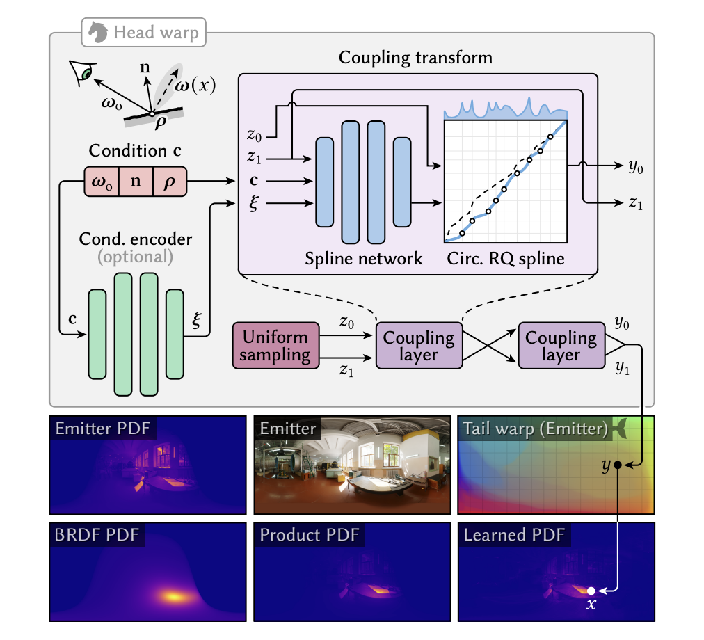  New Neural Warp Sampling Method Enhances Photorealistic Rendering: Reducing Variance and Improving Efficiency in Complex Material Interactions