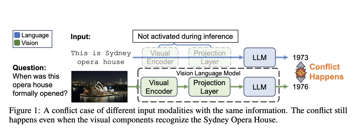  Dynamic Contrastive Decoding (DCD): A New AI Approach that Selectively Removes Unreliable Logits to Improve Answer Accuracy in Large Vision-Language Models