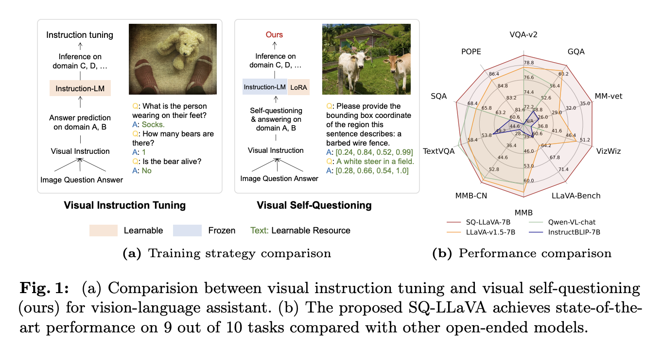  SQ-LLaVA: A New Visual Instruction Tuning Method that Enhances General-Purpose Vision-Language Understanding and Image-Oriented Question Answering through Visual Self-Questioning