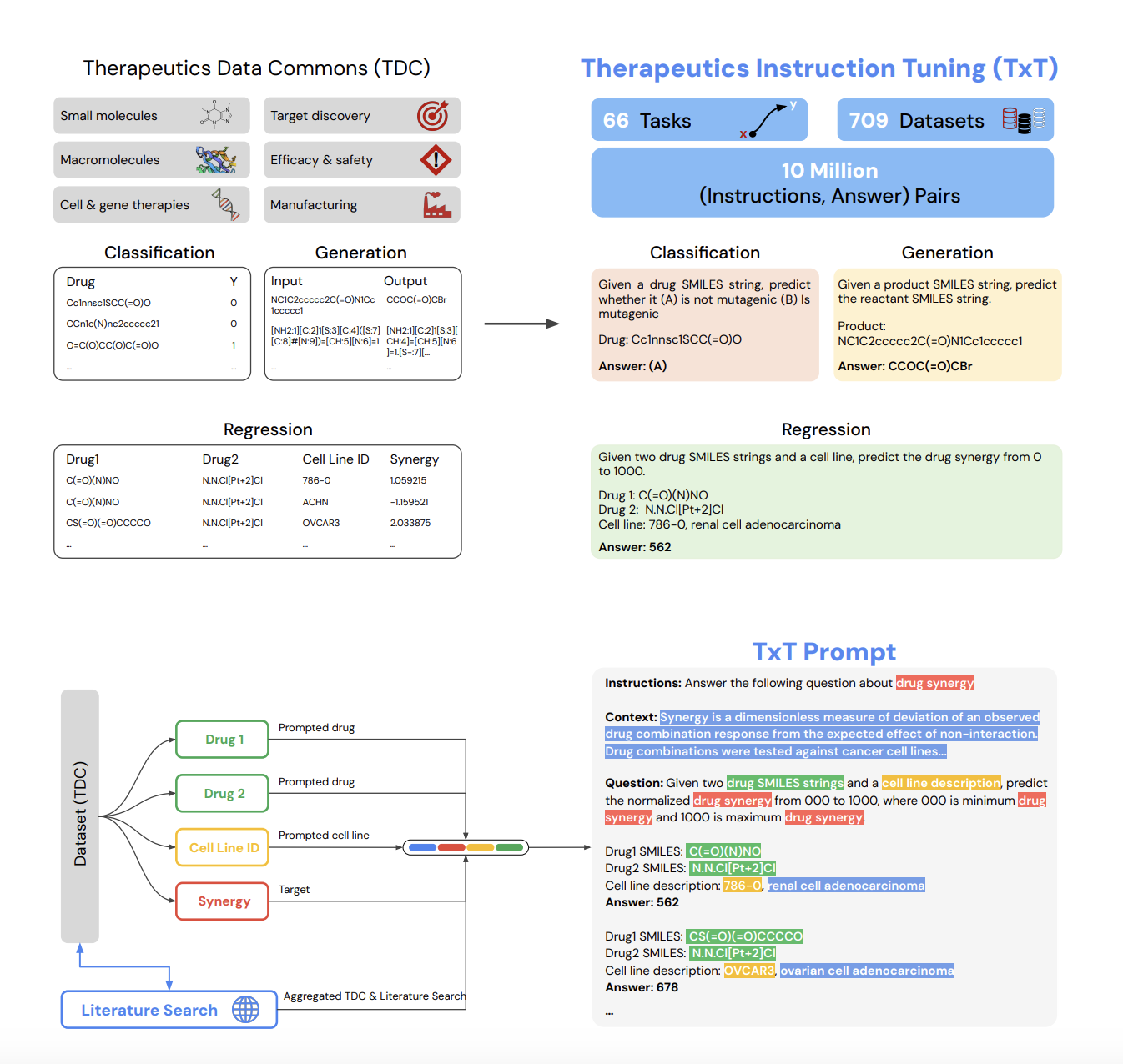 Google AI Introduces Tx-LLM: A Large Language Model (LLM) Fine-Tuned from PaLM-2 to Predict Properties of Many Entities that are Relevant to Therapeutic Development