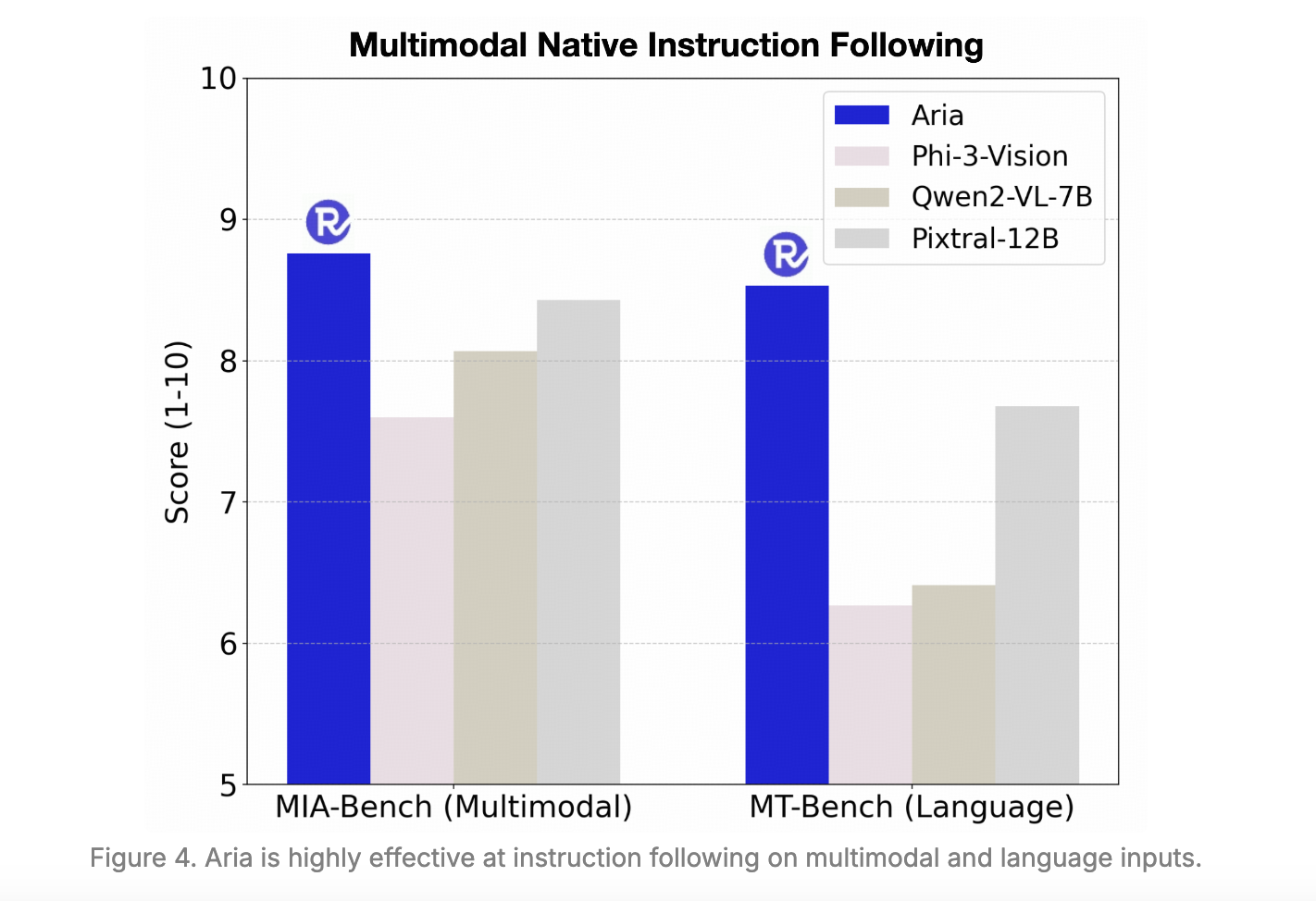  Rhymes AI Released Aria: An Open Multimodal Native MoE Model Offering State-of-the-Art Performance Across Diverse Language, Vision, and Coding Tasks