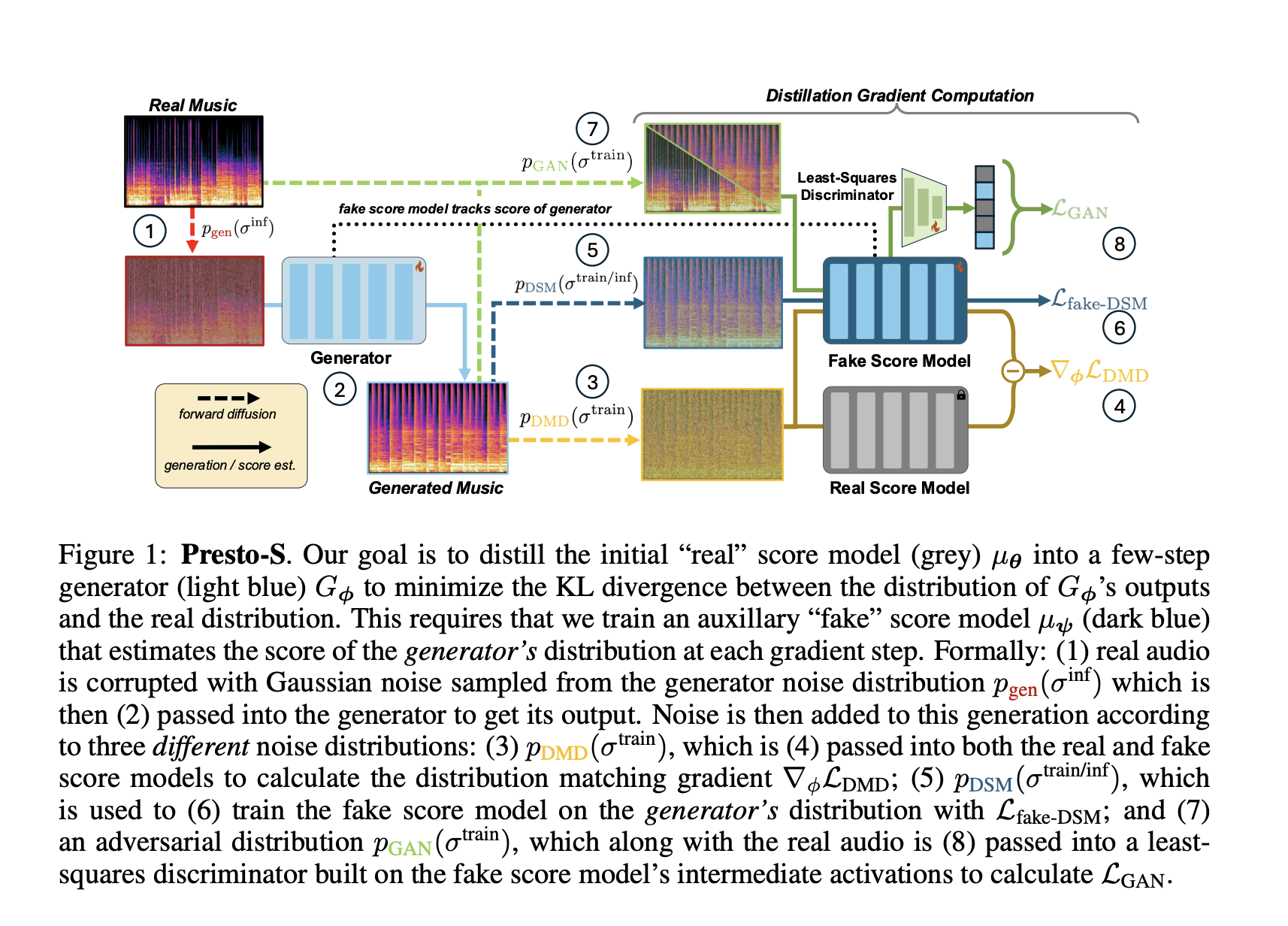 Researchers from UCSD and Adobe Introduce Presto!: An AI Approach to Inference Acceleration for Score-based Diffusion Transformers via Reducing both Sampling Steps and Cost Per Step