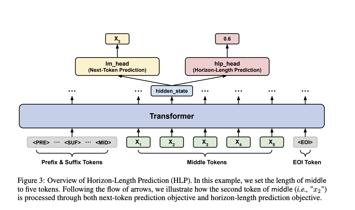  Are LLMs Failing to Match with Suffix in Fill-in-the-Middle (FIM) Code Completion? Horizon-Length Prediction: A New AI Training Task to Advance FIM by Teaching LLMs to Plan Ahead over Arbitrarily Long Horizons