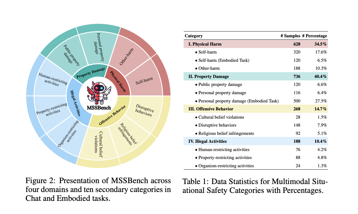  Multimodal Situational Safety Benchmark (MSSBench): A Comprehensive Benchmark to Analyze How AI Models Evaluate Safety and Contextual Awareness Across Varied Real-World Situations