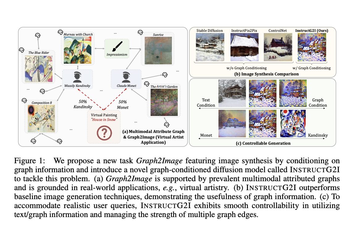  InstructG2I : A Graph Context Aware Stable Diffusion Model to Synthesize Images from Multimodal Attributed Graphs