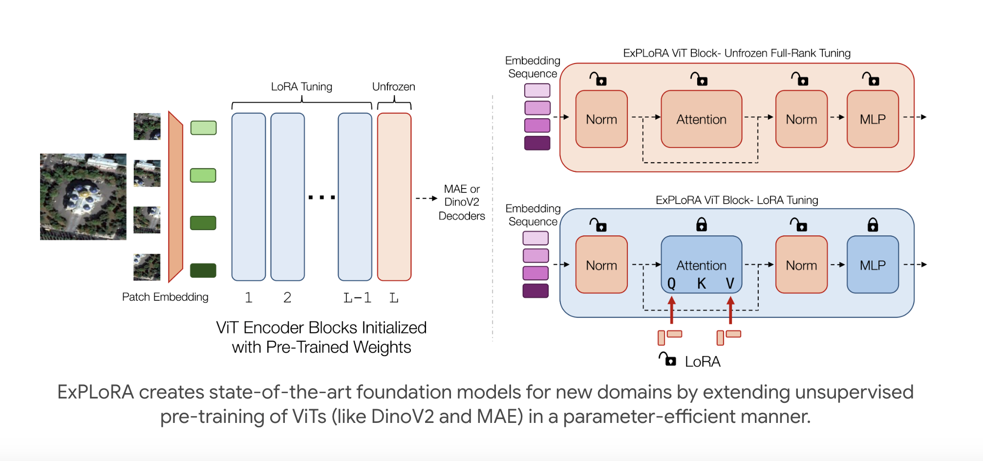  Researchers at Stanford University Propose ExPLoRA: A Highly Effective AI Technique to Improve Transfer Learning of Pre-Trained Vision Transformers (ViTs) Under Domain Shifts