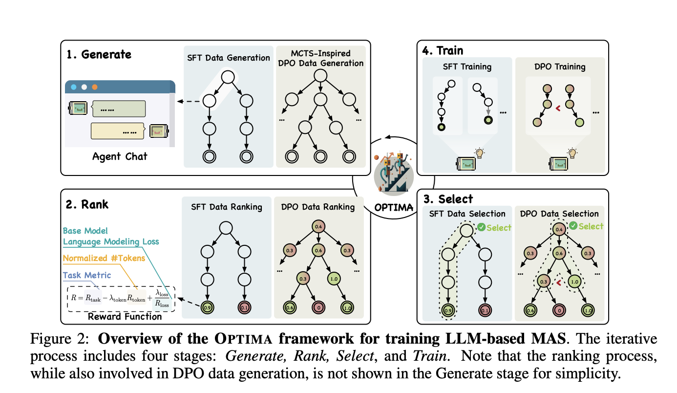  OPTIMA: Enhancing Efficiency and Effectiveness in LLM-Based Multi-Agent Systems