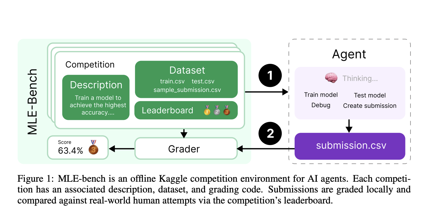 OpenAI Researchers Introduce MLE-bench: A New Benchmark for Measuring How Well AI Agents Perform at Machine Learning Engineering