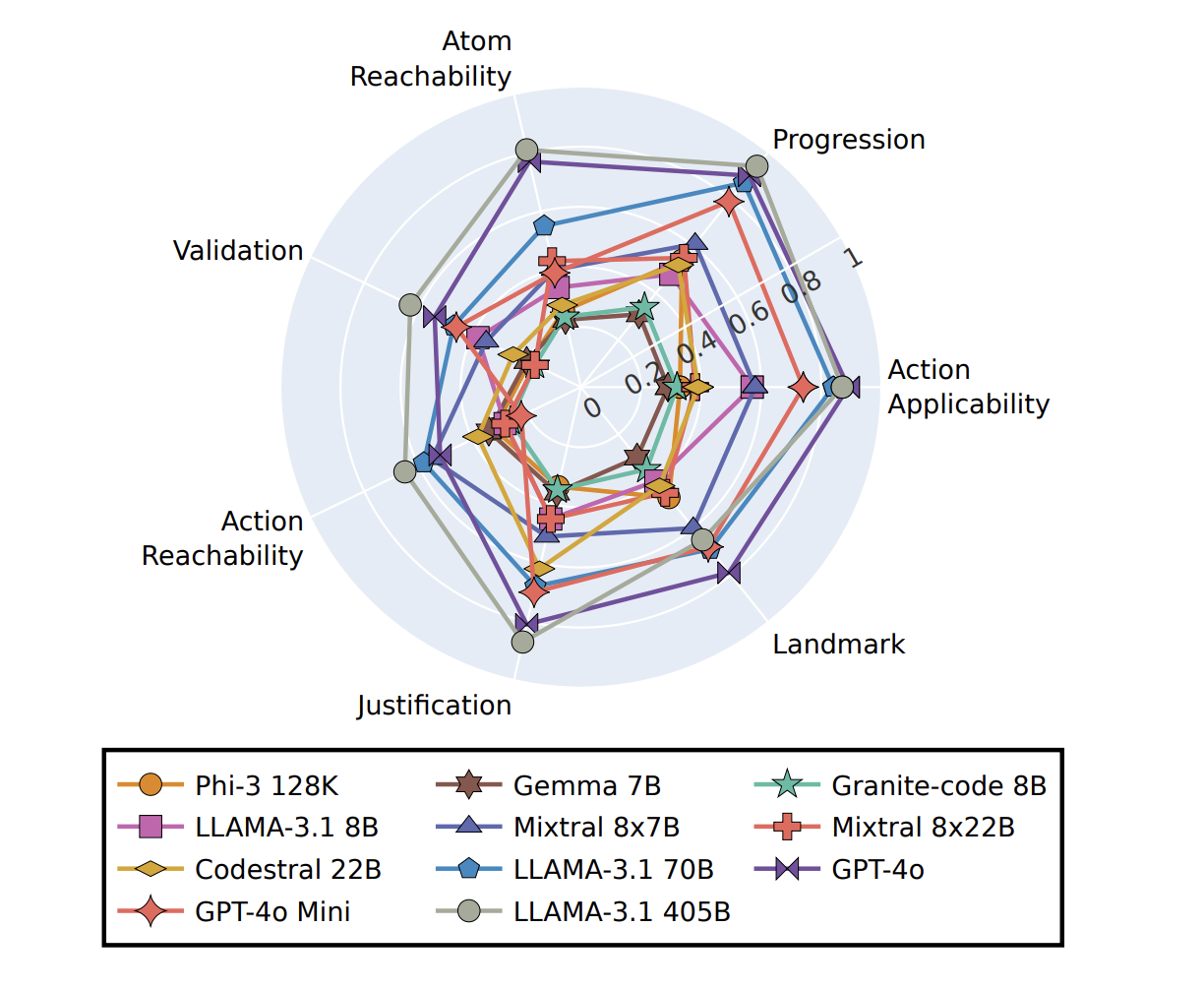 IBM Researchers ACPBench: An AI Benchmark for Evaluating the Reasoning Tasks in the Field of Planning