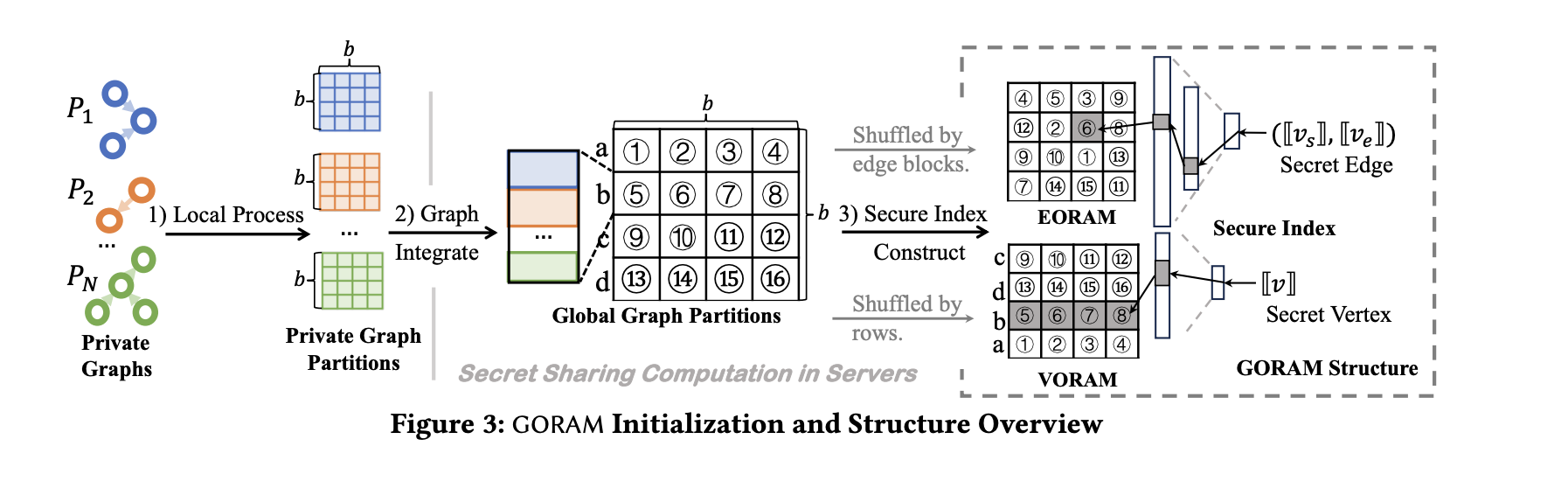 GORAM: A Graph-Oriented Data Structure that Enables Efficient Ego-Centric Queries on Federated Graphs with Strong Privacy Guarantees