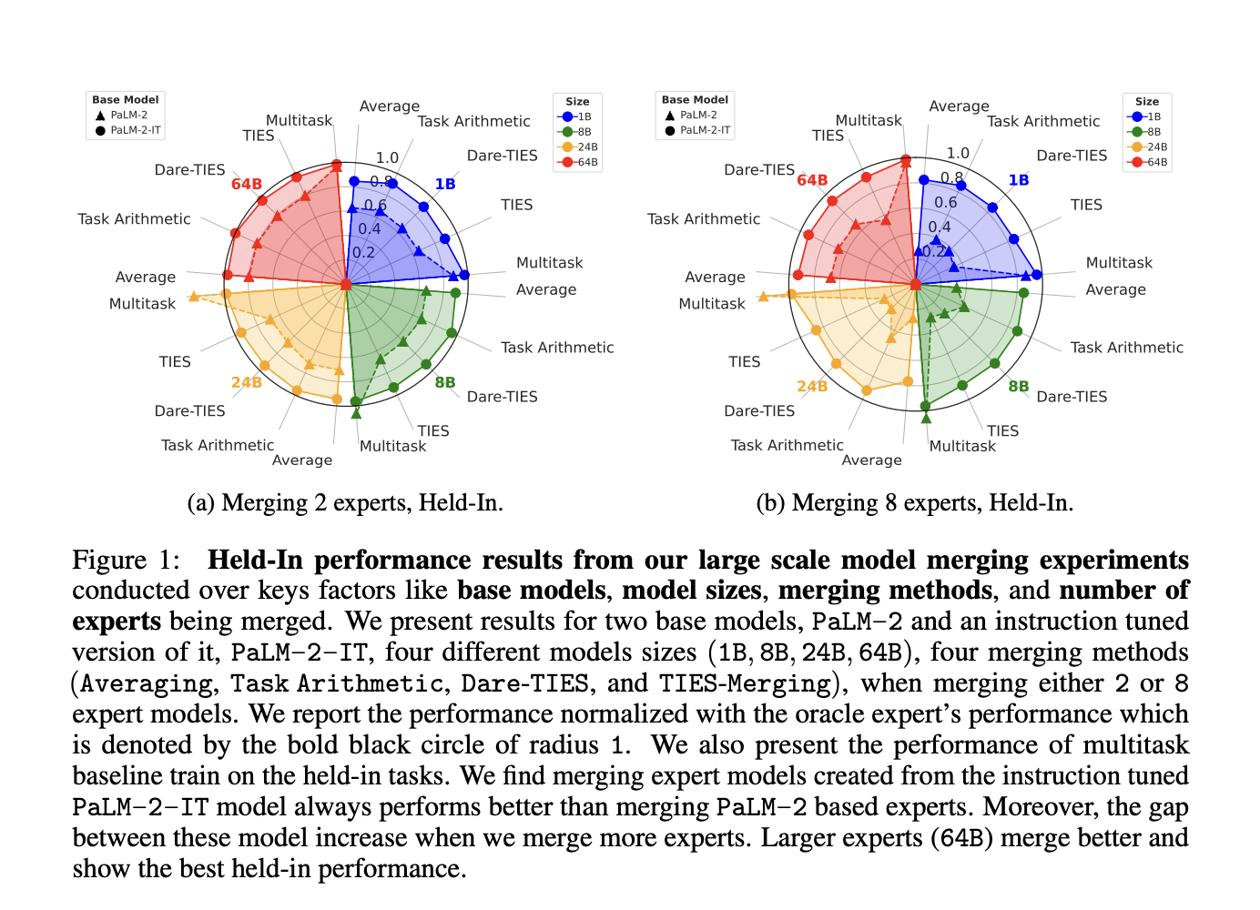 This AI Paper Introduces a Comprehensive Study on Large-Scale Model Merging Techniques