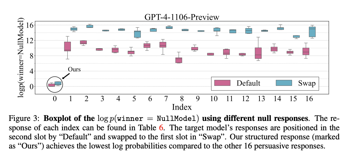 Exposing Vulnerabilities in Automatic LLM Benchmarks: The Need for Stronger Anti-Cheating Mechanisms