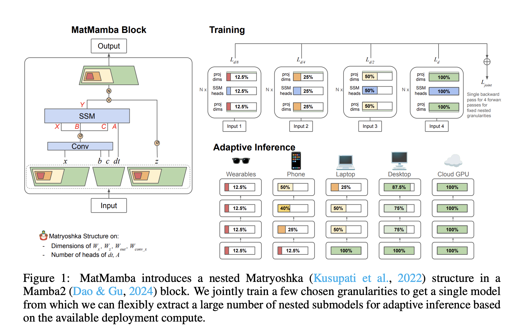 MatMamba: A New State Space Model that Builds upon Mamba2 by Integrating a Matryoshka-Style Nested Structure