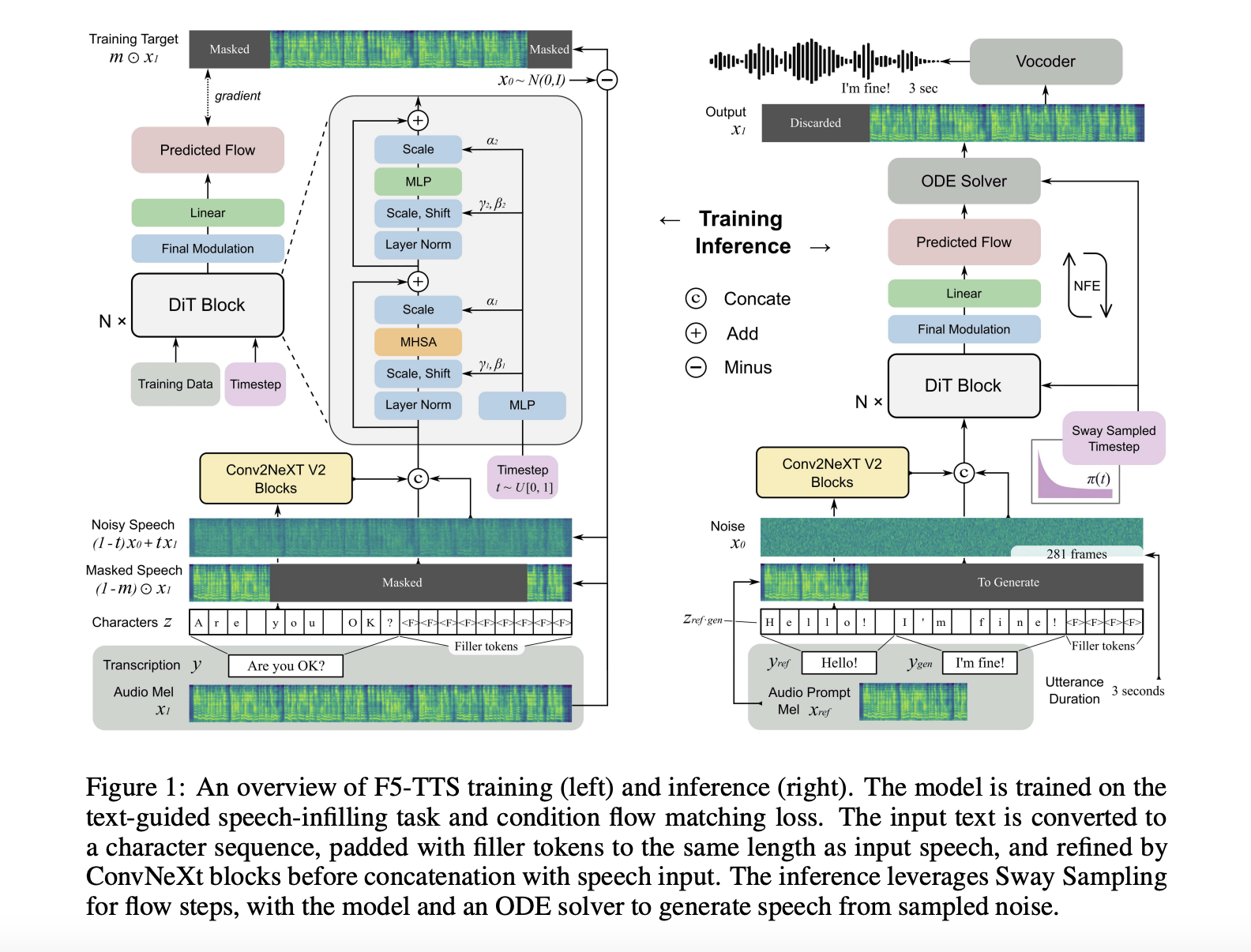 F5-TTS: A Fully Non-Autoregressive Text-to-Speech System based on Flow Matching with Diffusion Transformer (DiT)