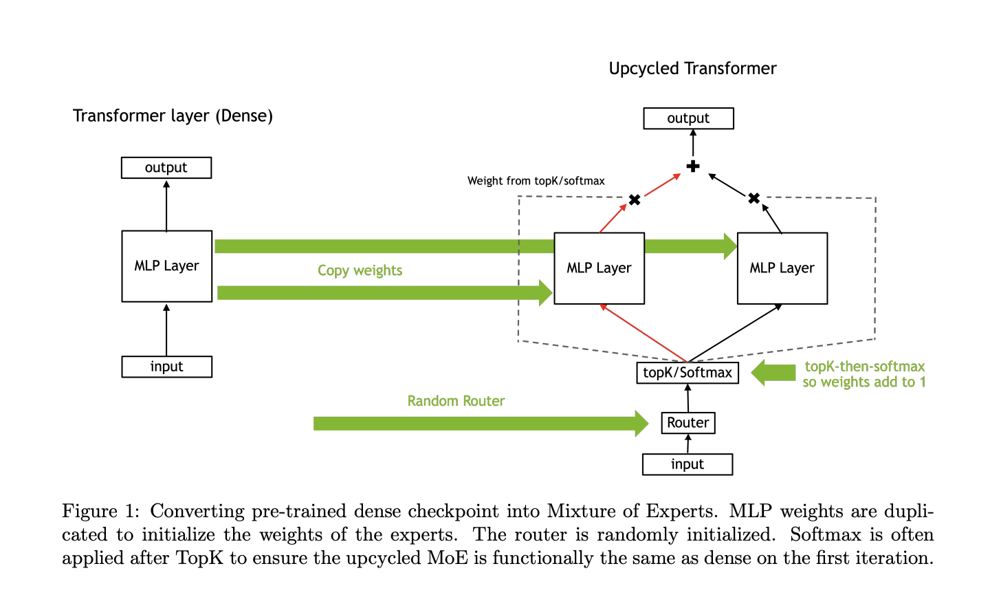  NVIDIA AI Researchers Explore Upcycling Large Language Models into Sparse Mixture-of-Experts