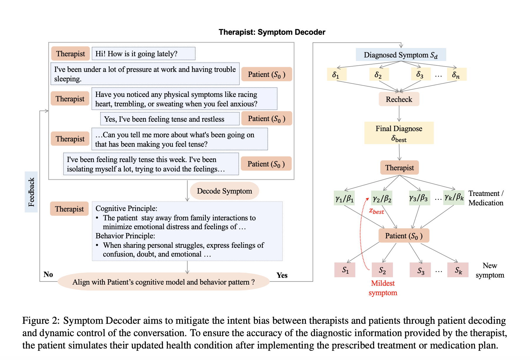  MentalArena: A Self-Play AI Framework Designed to Train Language Models for Diagnosis and Treatment of Mental Health Disorders